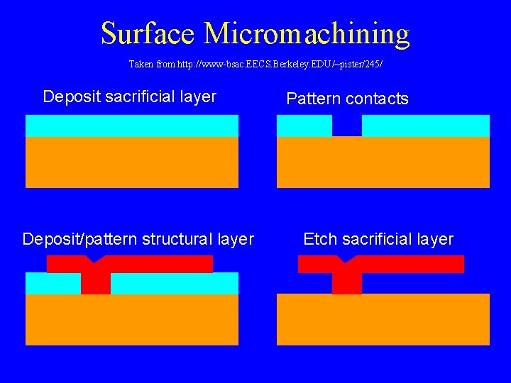 Surface Micromachining Taken from http: //www-bsac. EECS. Berkeley. EDU/~pister/245/ Deposit sacrificial layer Deposit/pattern structural Surface Micromachining Taken from http: //www-bsac. EECS. Berkeley. EDU/~pister/245/ Deposit sacrificial layer Deposit/pattern structural