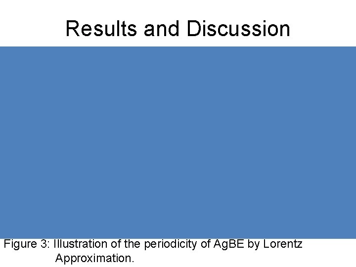 Results and Discussion Figure 3: Illustration of the periodicity of Ag. BE by Lorentz