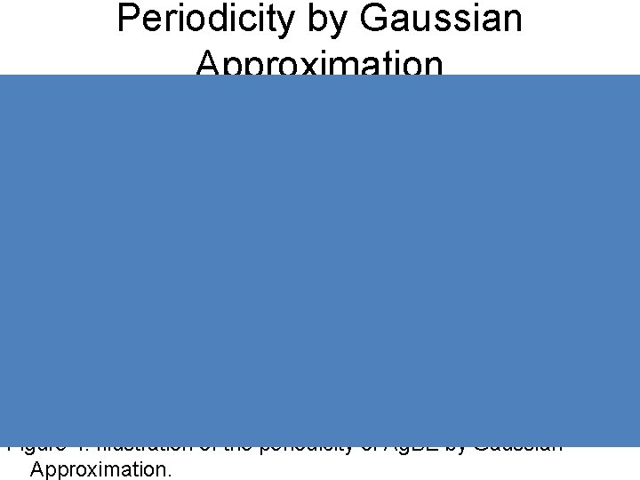 Periodicity by Gaussian Approximation Figure 4: Illustration of the periodicity of Ag. BE by