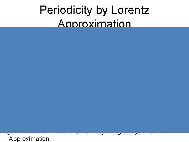 Periodicity by Lorentz Approximation Figure 5: Illustration of the periodicity of Ag. BE by