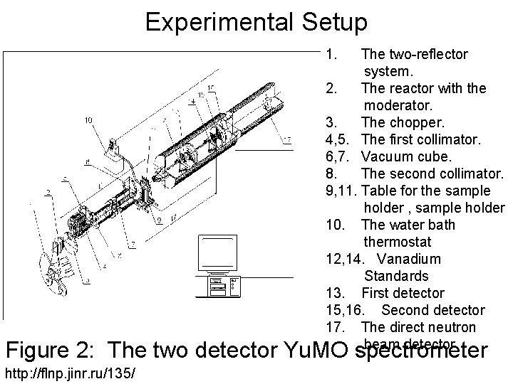 Experimental Setup 1. The two-reflector system. 2. The reactor with the moderator. 3. The