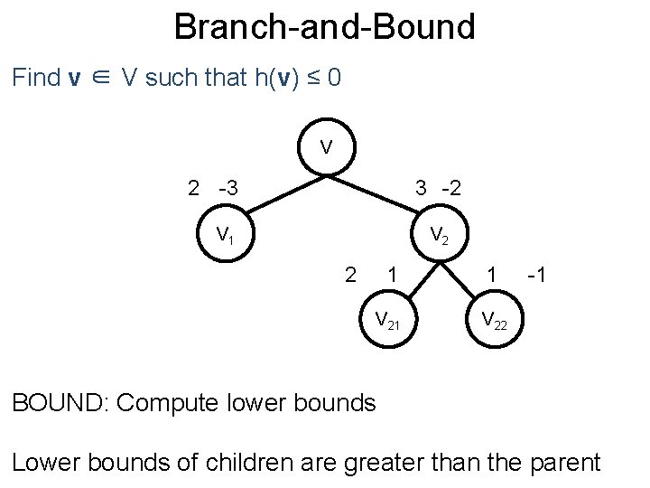 Branch-and-Bound Post Find v ∈ V such that h(v) ≤ 0 V 2 -3