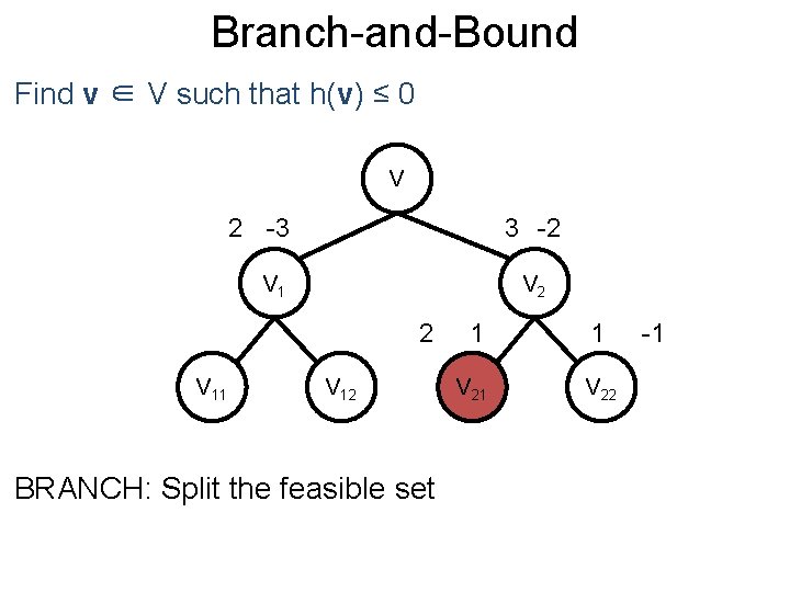 Branch-and-Bound Post Find v ∈ V such that h(v) ≤ 0 V 2 -3