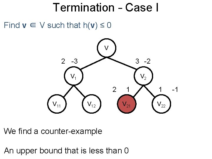 Termination Post– Case I Find v ∈ V such that h(v) ≤ 0 V