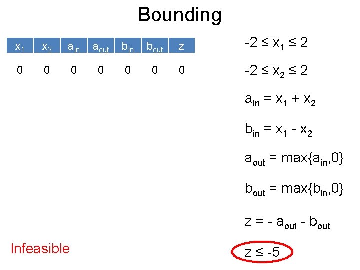 Bounding Post x 1 x 2 ain aout bin bout z -2 ≤ x