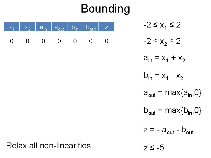 Bounding Post x 1 x 2 ain aout bin bout z -2 ≤ x