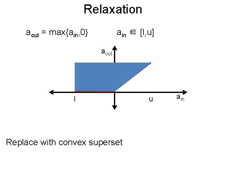 Relaxation Post ain ∈ [l, u] aout = max{ain, 0} aout l Replace with