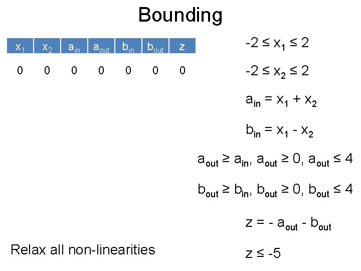 Bounding Post x 1 x 2 ain aout bin bout z -2 ≤ x