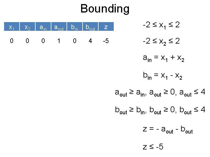 Bounding Post x 1 x 2 ain aout bin bout z -2 ≤ x