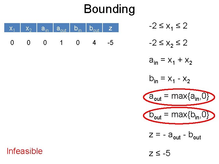 Bounding Post x 1 x 2 ain aout bin bout z -2 ≤ x