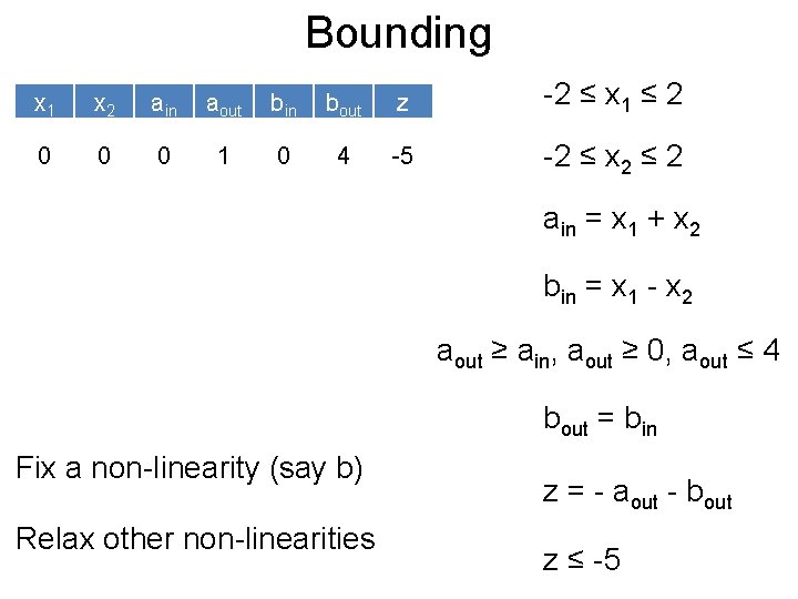 Bounding Post x 1 x 2 ain aout bin bout z -2 ≤ x