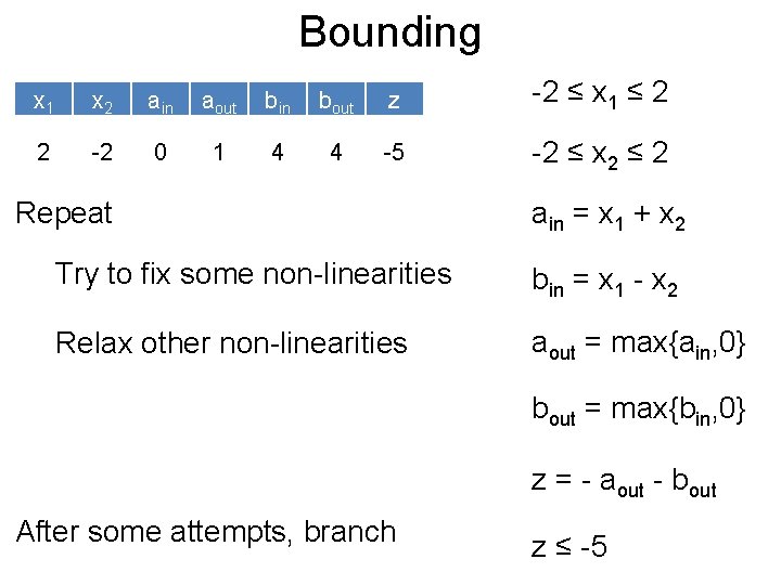 Bounding Post x 1 x 2 ain aout bin bout z -2 ≤ x