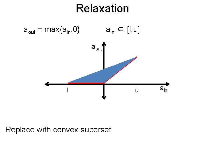 Relaxation Post ain ∈ [l, u] aout = max{ain, 0} aout l Replace with