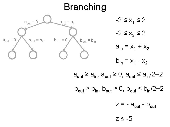 Branching Post aout = 0 bout = bin -2 ≤ x 1 ≤ 2