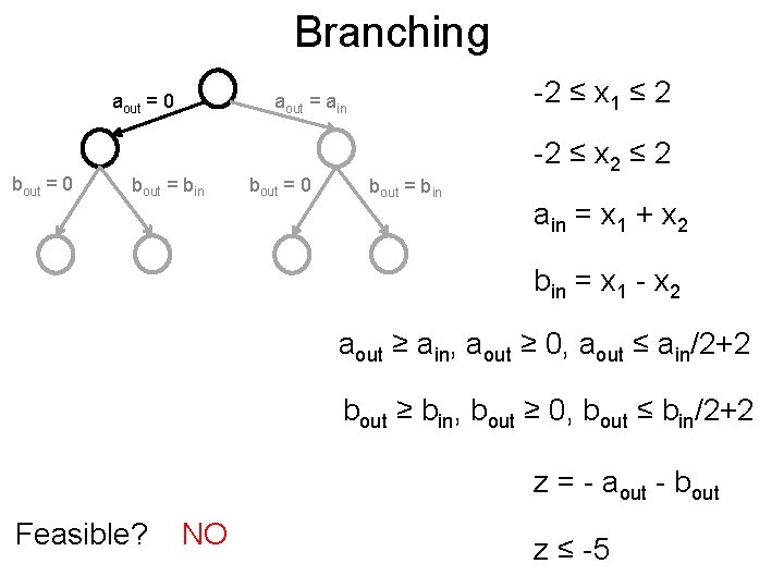 Branching Post aout = 0 bout = 0 -2 ≤ x 1 ≤ 2