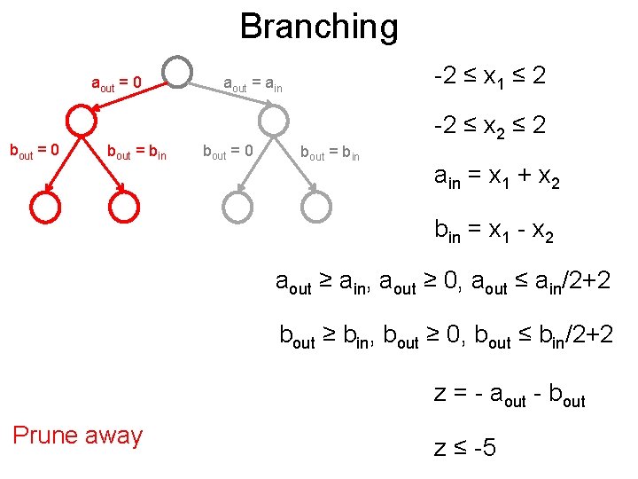Branching Post aout = 0 bout = bin -2 ≤ x 1 ≤ 2