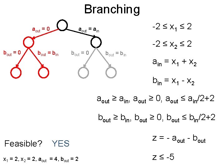 Branching Post aout = 0 bout = 0 -2 ≤ x 1 ≤ 2