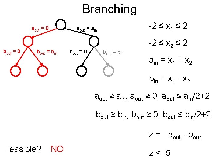 Branching Post aout = 0 bout = 0 -2 ≤ x 1 ≤ 2