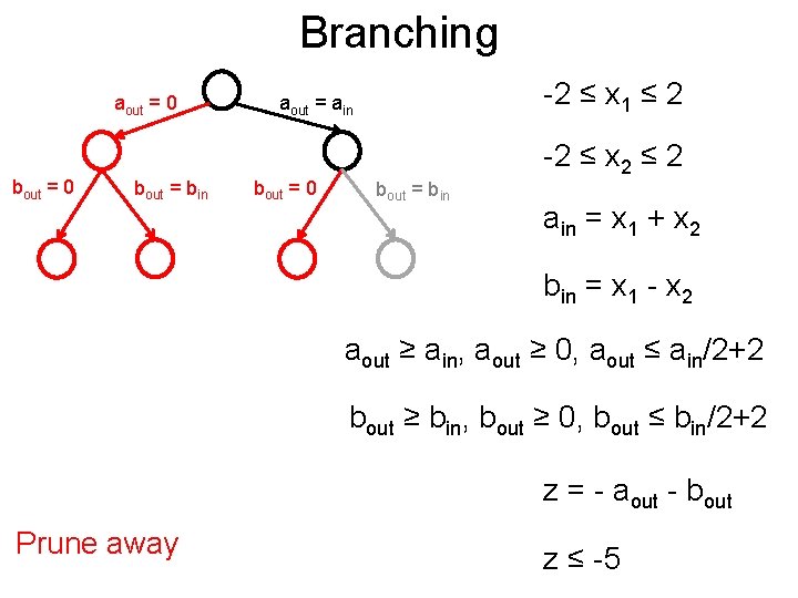 Branching Post aout = 0 bout = bin -2 ≤ x 1 ≤ 2