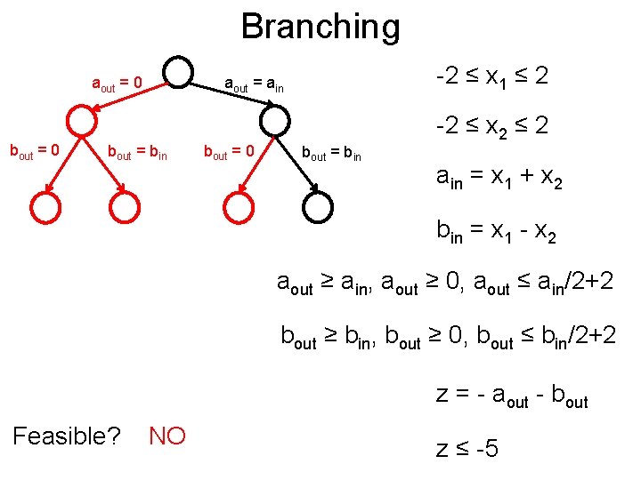 Branching Post aout = 0 bout = 0 -2 ≤ x 1 ≤ 2