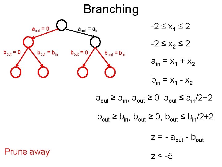 Branching Post aout = 0 bout = bin -2 ≤ x 1 ≤ 2