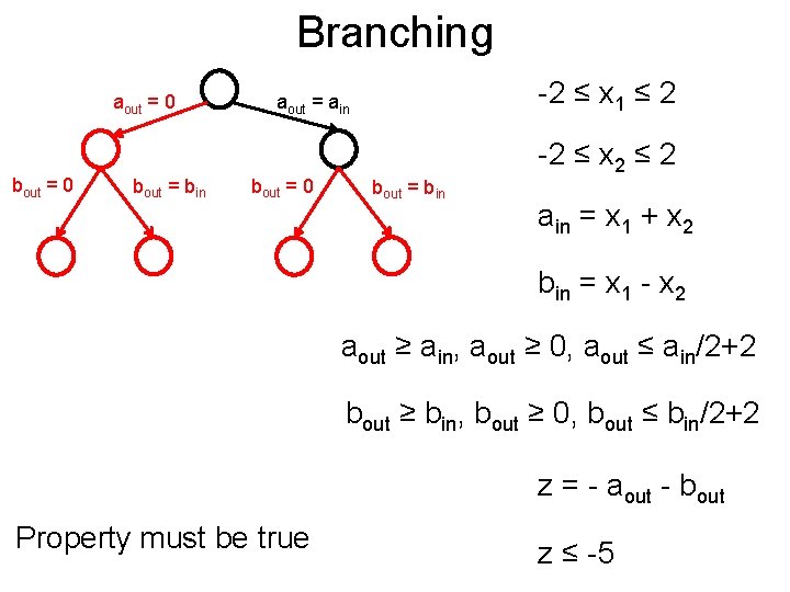 Branching Post aout = 0 bout = bin -2 ≤ x 1 ≤ 2