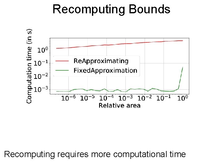 Recomputing Post Bounds Recomputing requires more computational time 