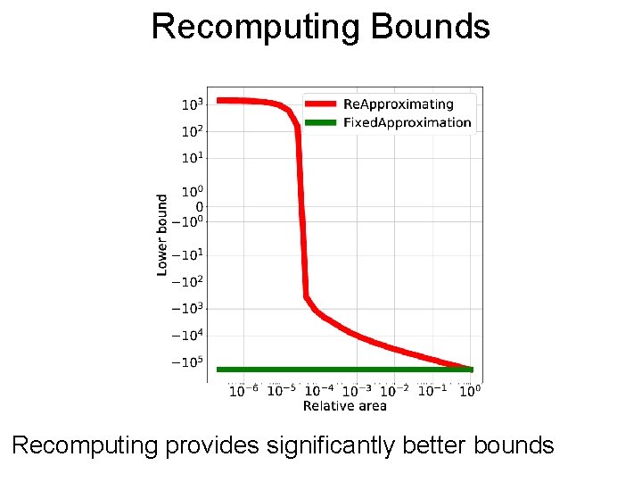 Recomputing Post Bounds Recomputing provides significantly better bounds 