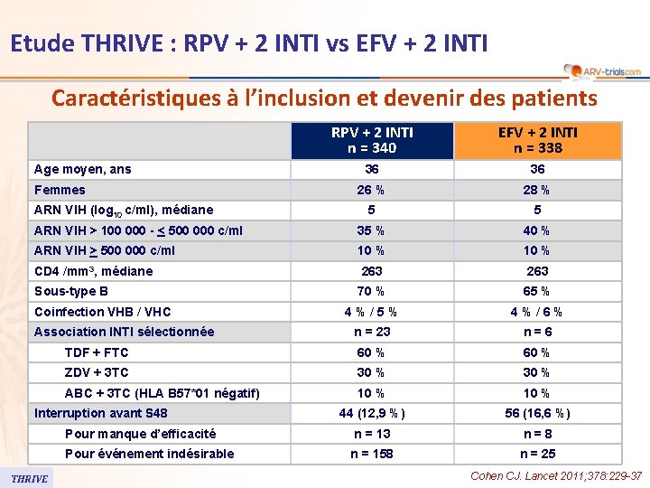 Etude THRIVE : RPV + 2 INTI vs EFV + 2 INTI Caractéristiques à Etude THRIVE : RPV + 2 INTI vs EFV + 2 INTI Caractéristiques à