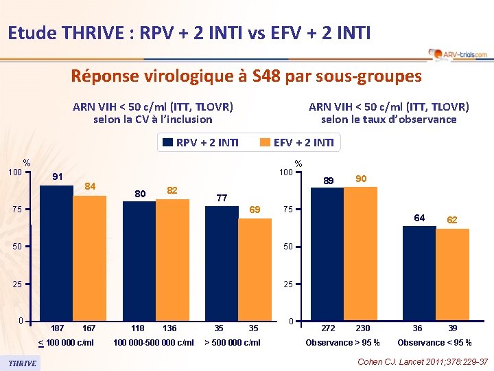 Etude THRIVE : RPV + 2 INTI vs EFV + 2 INTI Réponse virologique