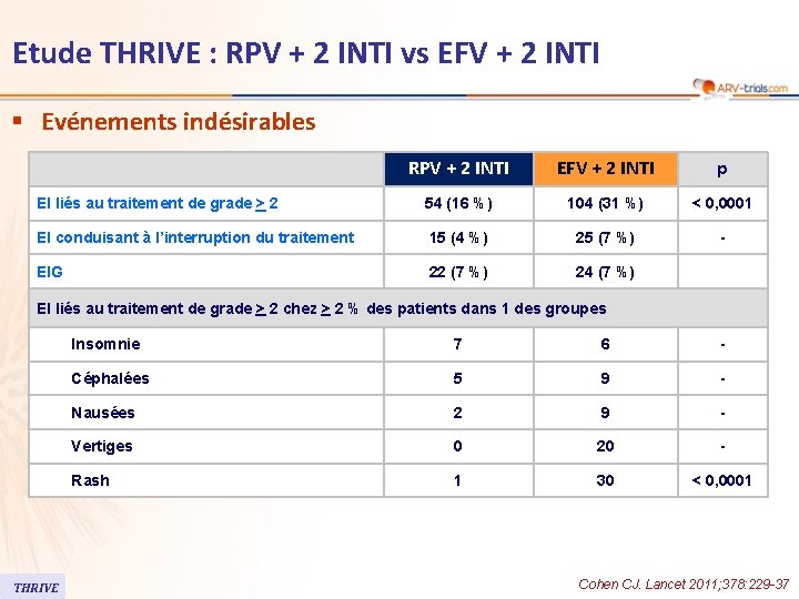 Etude THRIVE : RPV + 2 INTI vs EFV + 2 INTI § Evénements