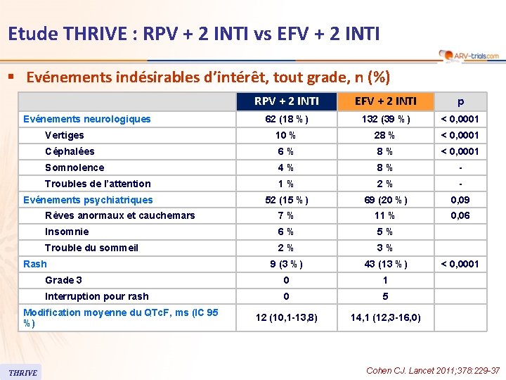 Etude THRIVE : RPV + 2 INTI vs EFV + 2 INTI § Evénements