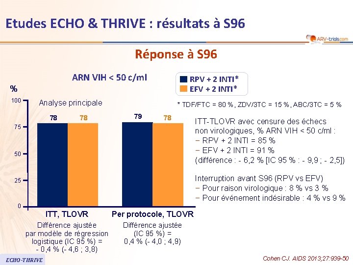Etudes ECHO & THRIVE : résultats à S 96 Réponse à S 96 ARN