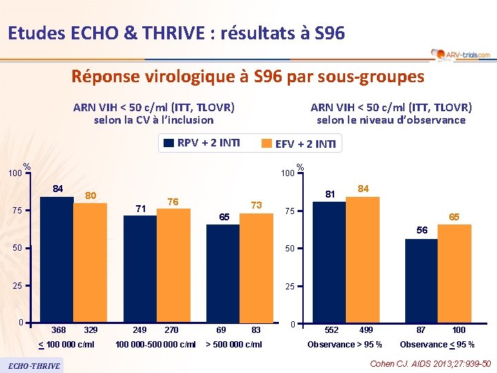Etudes ECHO & THRIVE : résultats à S 96 Réponse virologique à S 96 Etudes ECHO & THRIVE : résultats à S 96 Réponse virologique à S 96