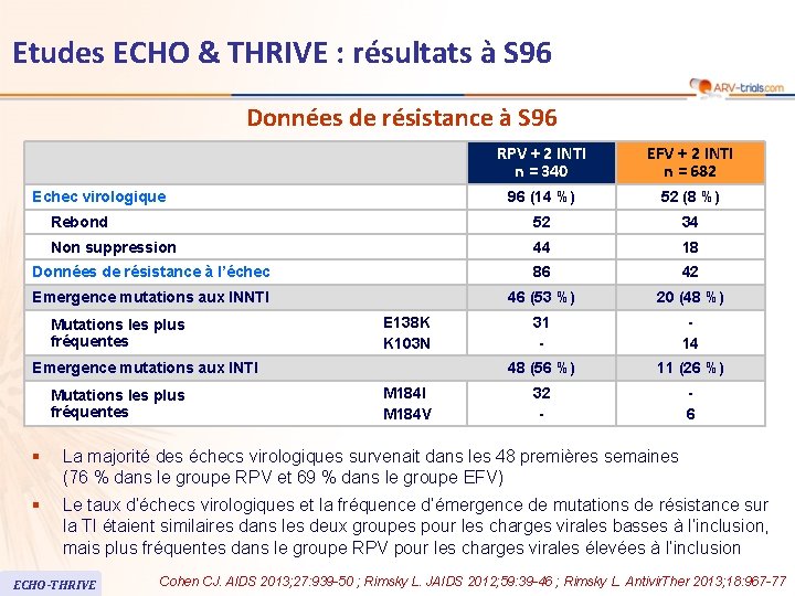 Etudes ECHO & THRIVE : résultats à S 96 Données de résistance à S