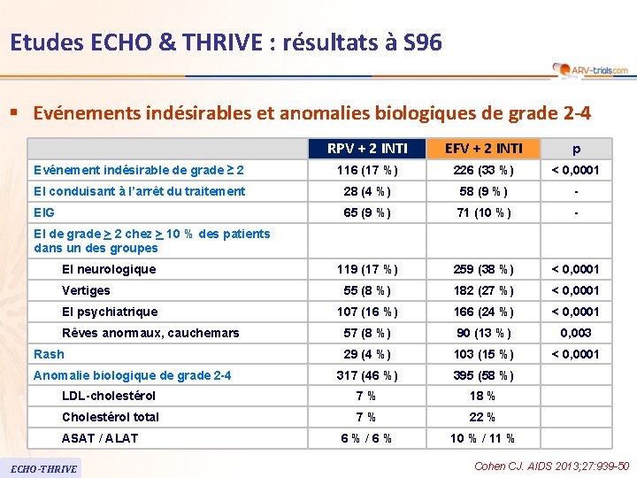 Etudes ECHO & THRIVE : résultats à S 96 § Evénements indésirables et anomalies Etudes ECHO & THRIVE : résultats à S 96 § Evénements indésirables et anomalies