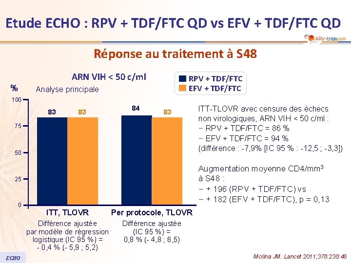 Etude ECHO : RPV + TDF/FTC QD vs EFV + TDF/FTC QD Réponse au Etude ECHO : RPV + TDF/FTC QD vs EFV + TDF/FTC QD Réponse au