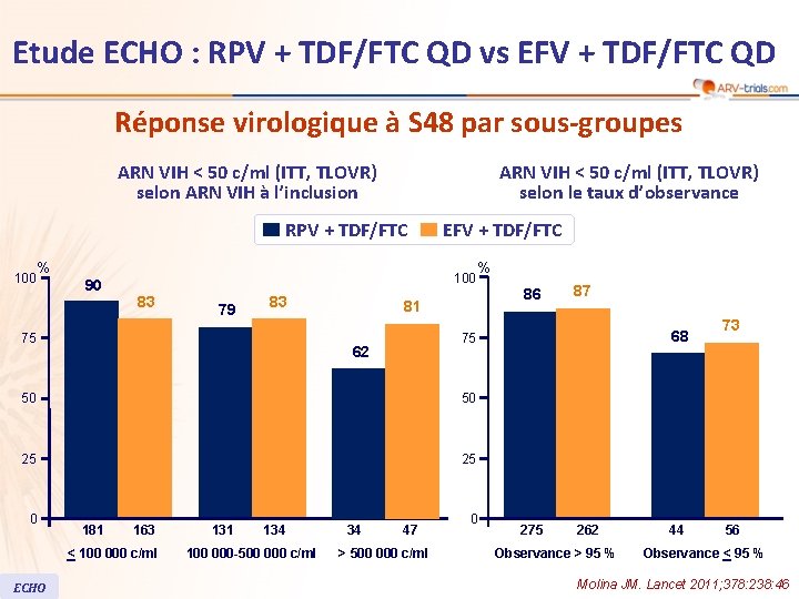 Etude ECHO : RPV + TDF/FTC QD vs EFV + TDF/FTC QD Réponse virologique