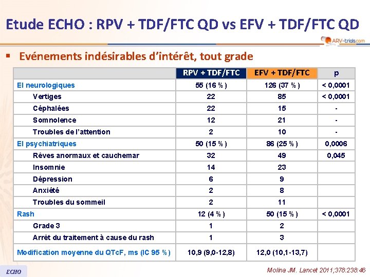 Etude ECHO : RPV + TDF/FTC QD vs EFV + TDF/FTC QD § Evénements