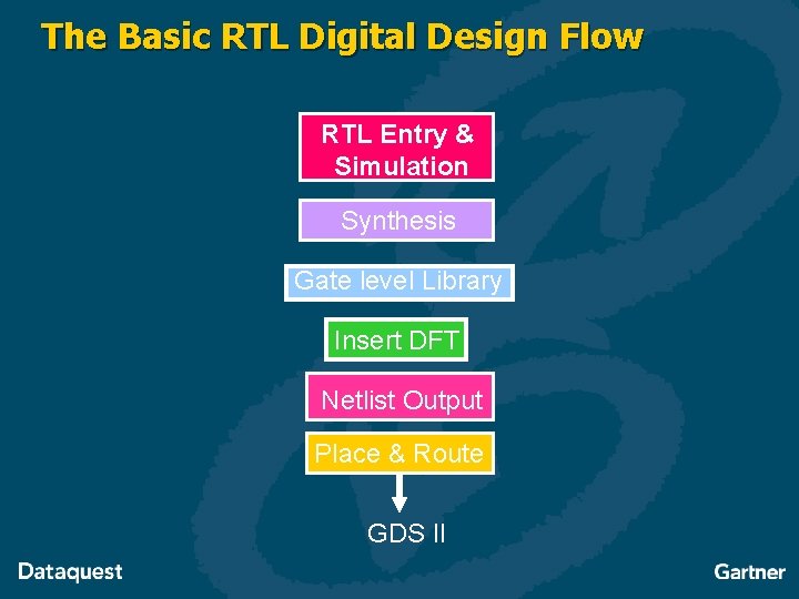 The Basic RTL Digital Design Flow RTL Entry & Simulation Synthesis Gate level Library