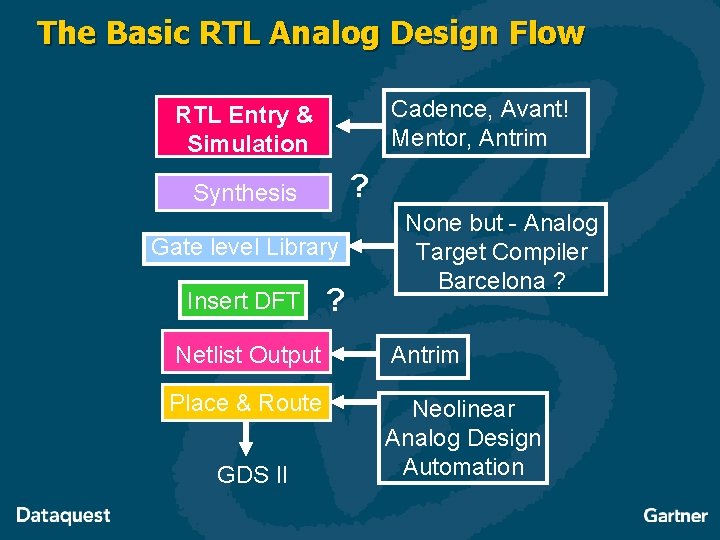 The Basic RTL Analog Design Flow Cadence, Avant! Mentor, Antrim RTL Entry & Simulation
