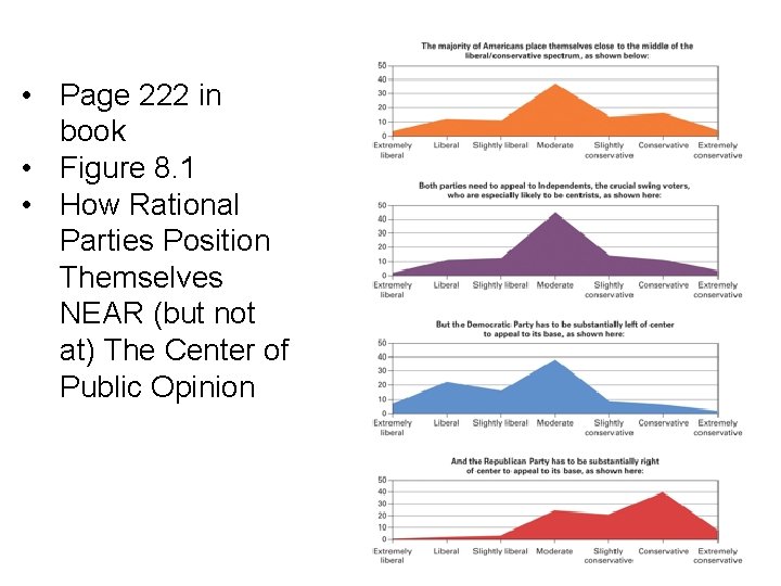  • Page 222 in book • Figure 8. 1 • How Rational Parties
