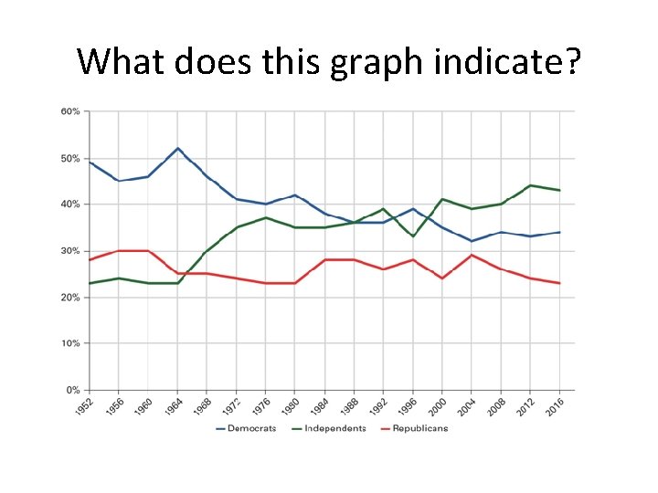 What does this graph indicate? 