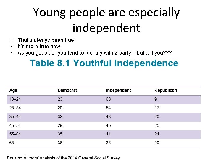 Young people are especially independent • That’s always been true • It’s more true