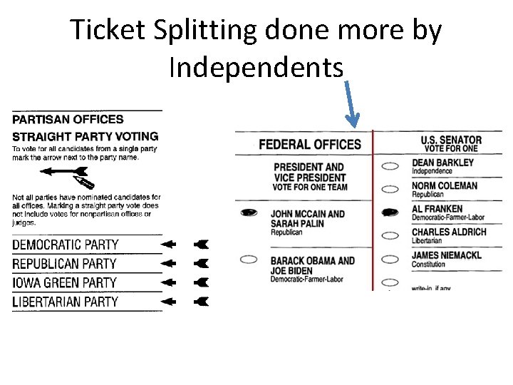 Ticket Splitting done more by Independents 