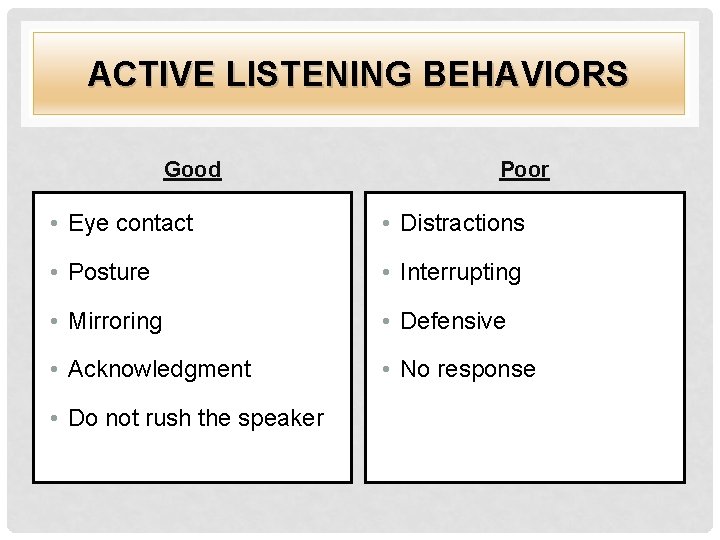 ACTIVE LISTENING BEHAVIORS Good Poor • Eye contact • Distractions • Posture • Interrupting