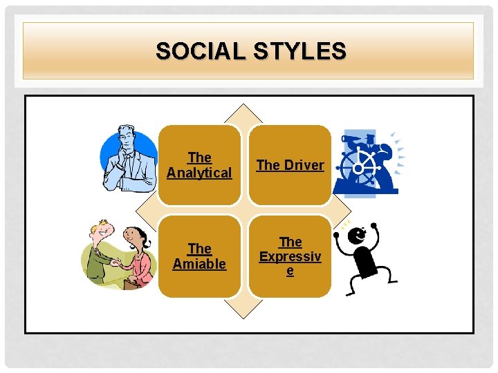 SOCIAL STYLES The Analytical The Driver The Amiable The Expressiv e 