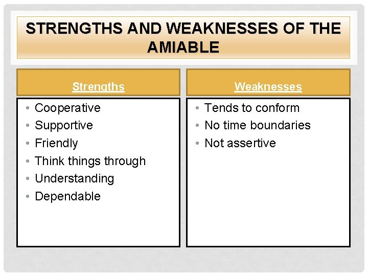 STRENGTHS AND WEAKNESSES OF THE AMIABLE Strengths • • • Cooperative Supportive Friendly Think