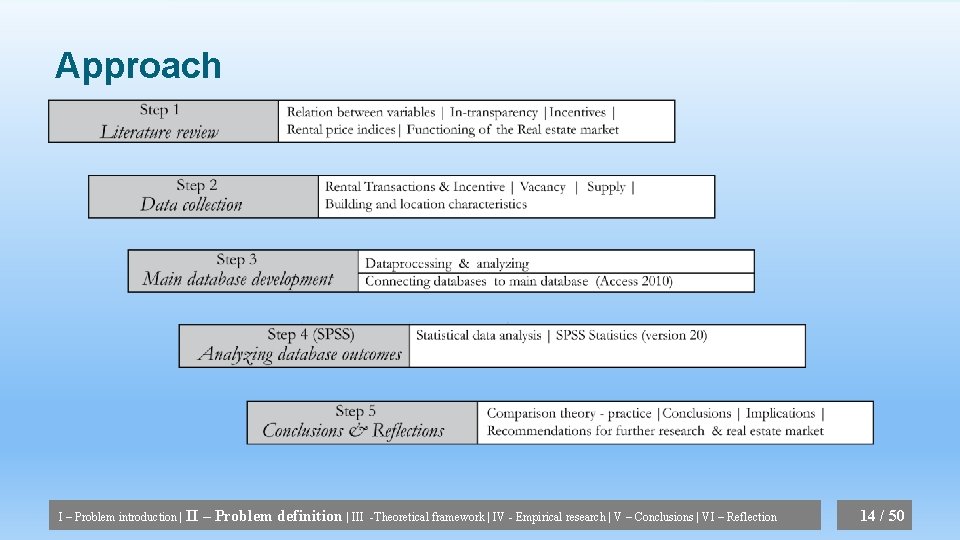 Approach I – Problem introduction | II – Problem definition | III -Theoretical framework