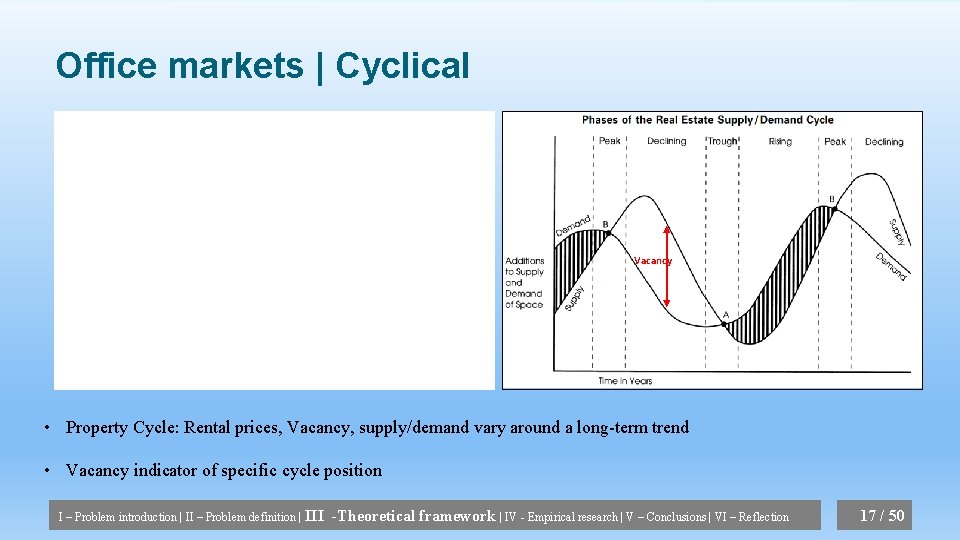 Office markets | Cyclical Vacancy • Property Cycle: Rental prices, Vacancy, supply/demand vary around